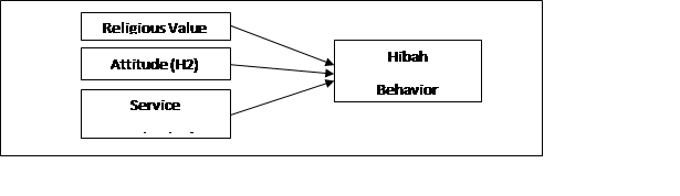 Research Conceptual Framework for Hibah Giving Behavior.